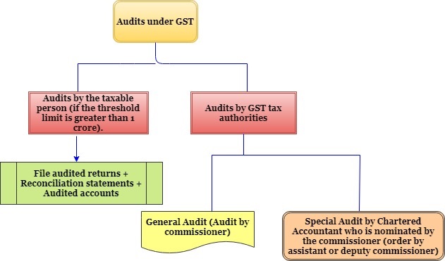 gst